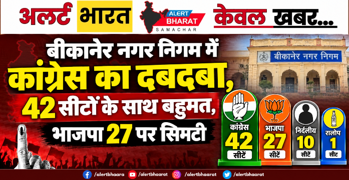बीकानेर नगर निगम में कांग्रेस का दबदबा, 42 सीटों के साथ बहुमत, भाजपा 27 पर सिमटी